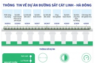 [Infographic] Các mốc tiến độ của dự án đường sắt Cát Linh - Hà Đông