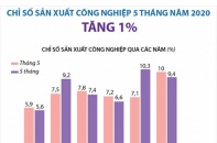 [Infographic] PMI ngành sản xuất Việt Nam tăng 10 điểm trong tháng 5 