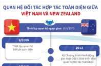 [Infographic] Quan hệ Đối tác toàn diện giữa Việt Nam và New Zealand