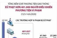 [Infographic] Xử phạt hơn 401.000 người điều khiển phương tiện vi phạm