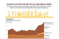 [Infographic] Người di cư thế giới đạt kỷ lục mới gần 80 triệu người