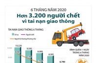 [Infographic] 6 tháng năm 2020 có hơn 3.200 người thiệt mạng vì tai nạn giao thông
