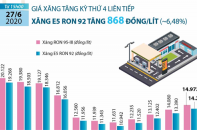 [Infographic]  Giá xăng E5 RON 92 vừa tăng 868 đồng/lít 