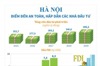 [Infographic] Hà Nội - điểm đến an toàn, hấp dẫn các nhà đầu tư