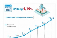 [Infographic] CPI bình quân 6 tháng năm 2020 tăng 4,19%