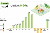 [Infographic] CPI tháng 6/2020 tăng 0,66%
