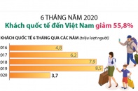 [Infographic] 6 tháng năm 2020, khách quốc tế đến Việt Nam giảm 55,8%