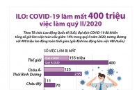 [Infographic] ILO: COVID-19 làm mất 400 triệu việc làm quý II/2020