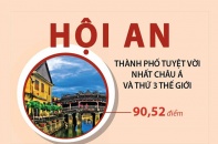 [Infographic] Hội An - thành phố tuyệt vời nhất châu Á và thứ 3 thế giới