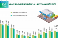[Infographic] Giá xăng E5 RON 92 giữ nguyên sau 4 kỳ tăng liên tiếp