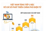 [Infographic] Việt Nam tăng 2 bậc về Chỉ số Phát triển Chính phủ Điện tử