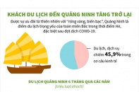 [Infographic] Khách du lịch đến Quảng Ninh tăng trở lại