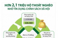 [Infographic] Hơn 2,1 triệu hộ thoát nghèo nhờ tín dụng chính sách xã hội