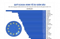 [Infographic] Kinh tế Liên minh châu Âu (EU) giảm ít nhất 7,7% trong quý II/2020