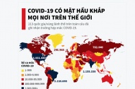 [Infographic] COVID-19 có mặt hầu khắp mọi nơi trên thế giới