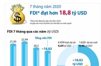 [Infographic] 7 tháng, vốn FDI vào Việt Nam đạt 18,82 tỷ USD