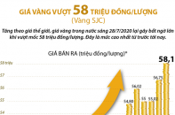 [Infographic] Giá vàng vượt 58 triệu đồng/lượng