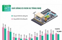 [Infographic] Giá xăng E5 RON 92 vừa tăng nhẹ