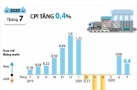 [Infographic] CPI tháng 7/2020 tăng 0,4%
