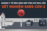 [Infographic] Ngành y tế bảo đảm đáp ứng đủ nhu cầu xét nghiệm SARS-CoV-2
