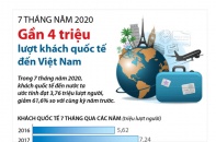 [Infographic] 7 tháng, gần 4 triệu lượt khách quốc tế đến Việt Nam