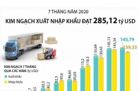 [Infographic] 7 tháng, tổng kim ngạch xuất nhập khẩu đạt 285,12 tỷ USD