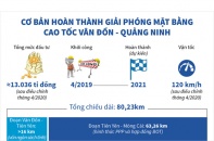[Infographic] Cơ bản hoàn thành giải phóng mặt bằng cao tốc Vân Đồn - Quảng Ninh
