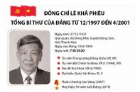 [Infographic] Cuộc đời và sự nghiệp của nguyên Tổng Bí thư Lê Khả Phiêu