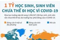 [Infographic] Hơn 1 tỷ học sinh, sinh viên chưa thể đi học vì COVID-19 