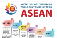 [Infographic] Những dấu mốc quan trọng trong quá trình phát triển ASEAN