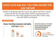 [Infographic] COVID-19 đe dọa mục tiêu công nghiệp hóa của thế giới