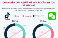 [Infographic] Quan điểm của người Mỹ về việc cấm TikTok và WeChat 