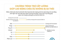 [Infographic] Chương trình trợ cấp lương giúp lao động châu Âu không bị sa thải