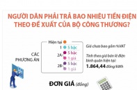 [Infographic] Người dân phải trả bao nhiêu tiền điện theo đề xuất của Bộ Công thương?