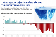 [Infographic] Tháng 7/2020, diện tích băng Bắc cực thấp hơn mức trung bình 27%