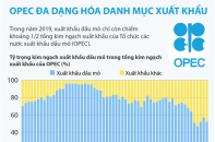 [Infographic] OPEC đa dạng hóa danh mục xuất khẩu