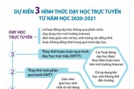 [Infographic] Dự kiến 3 hình thức dạy học trực tuyến từ năm học 2020-2021