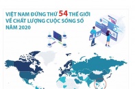 [Infographic] Việt Nam đứng thứ 54 thế giới về chất lượng cuộc sống số