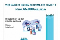 [Infographic] Năng lực xét nghiệm RealTime-PCR COVID-19 của Việt Nam