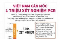 [Infographic] Việt Nam cán mốc 1 triệu xét nghiệm PCR