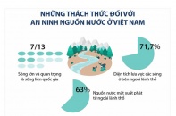 [Infographic] Những thách thức đối với an ninh nguồn nước ở Việt Nam