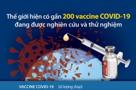 [Infographic] Thế giới hiện có gần 200 vaccine COVID-19 đang được nghiên cứu và thử nghiệm