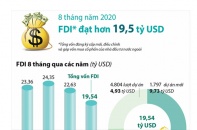 [Infographic] 8 tháng, Việt Nam thu hút hơn 19,5 tỷ USD vốn FDI