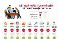 [Infographic] Kết quả phân tích phổ điểm kỳ thi tốt nghiệp THPT 2020