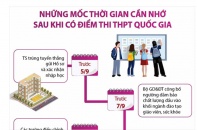 [Infographic] Những mốc thời gian thí sinh cần nhớ sau khi có điểm thi THPT quốc gia