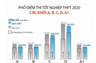 [Infographic] Phổ điểm thi tốt nghiệp THPT 2020 các khối A, B, C, D, A1