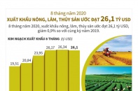 [Infographic] 8 tháng, xuất khẩu nông, lâm, thủy sản ước đạt 26,1 tỷ USD