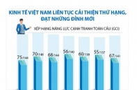 [Infographic] Kinh tế Việt Nam liên tục cải thiện thứ hạng