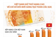 [Infographic] Việt Nam giữ thứ hạng cao về Chỉ số Đổi mới sáng tạo toàn cầu