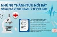 [Infographic] Những thành tựu nổi bật nâng cao vị thế ngành y tế Việt Nam